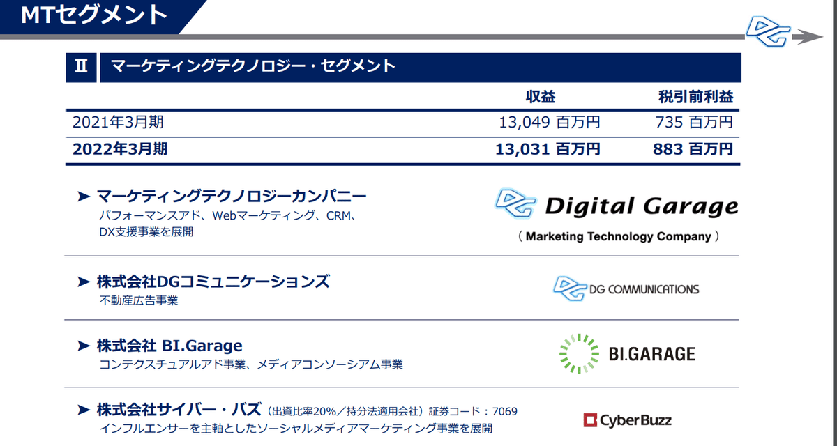 デジタルガレージ決算資料