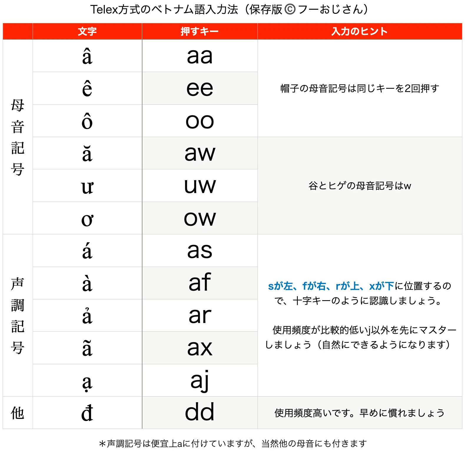 YouTube参考資料）ベトナム語基礎講座⑦ ベトナム語の「書く」は「入力