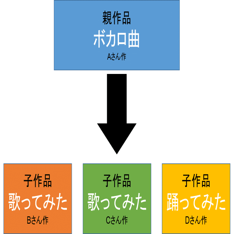 個人vtuberが切り抜きやファンアートで収益を得る方法 ニコニコ コンテンツツリー お茶 ニコニコvtuber発掘会 Note