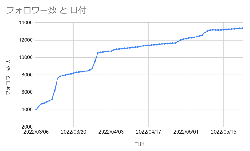 2022/03/06～2022/05/22の@Hina_Youmiyaのフォロワー数遷移グラフ