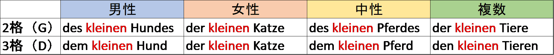 ドイツ語 形容詞の格変化 ２格 ３格 定冠詞類 不定冠詞類 じょさのん 語学屋さん Note