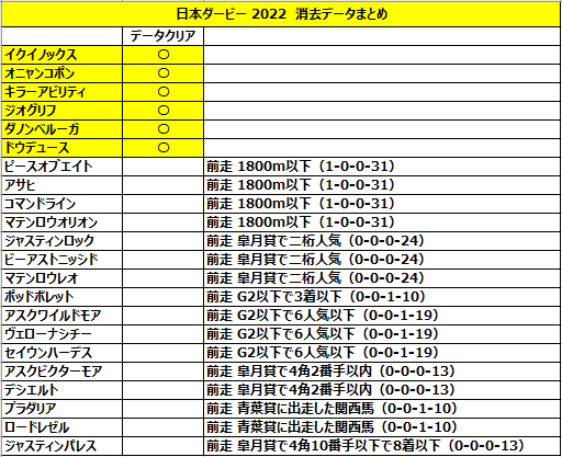 日本ダービー 完全データ分析 エムズ競馬 Note