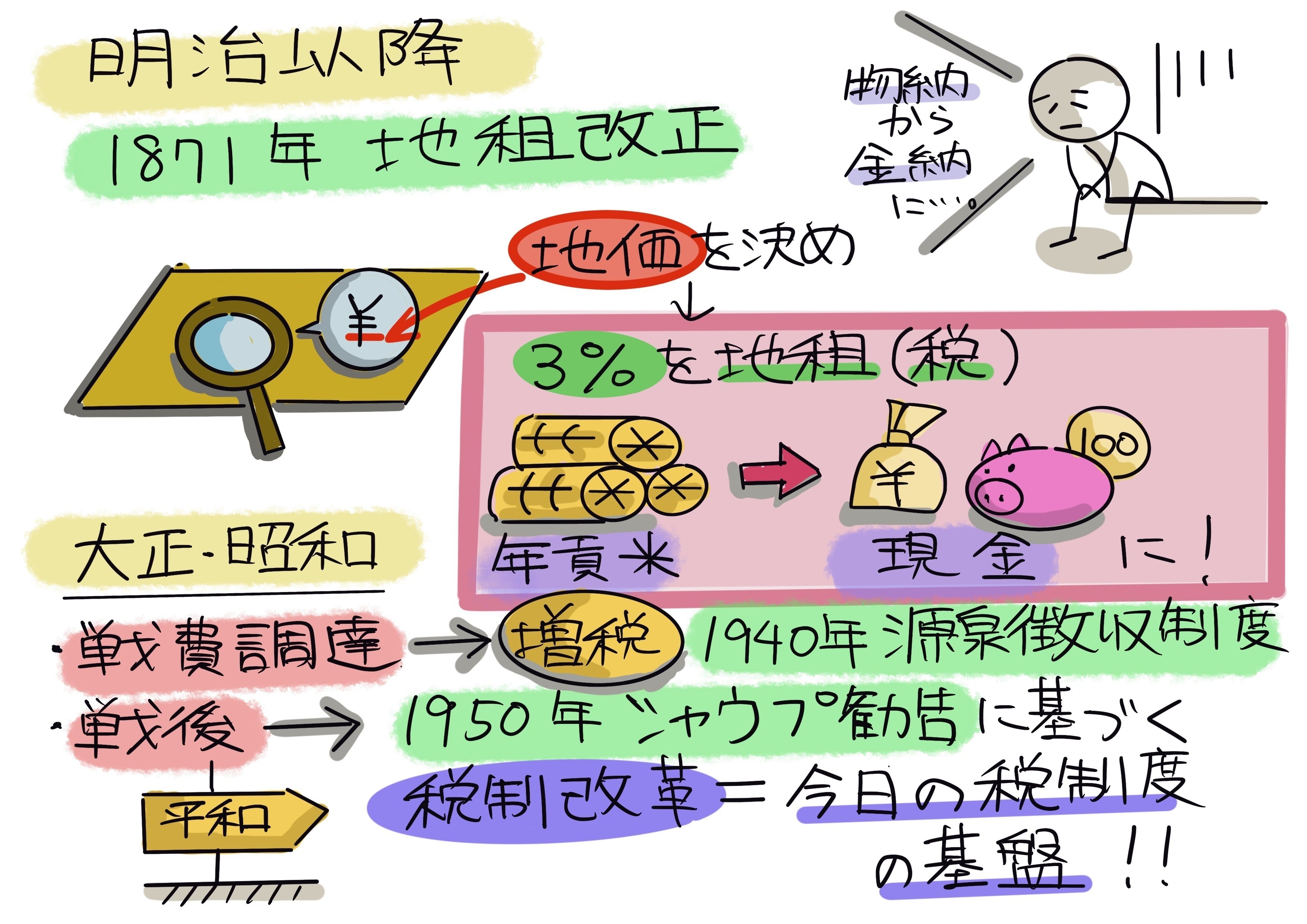 税金を軽くする事典 早わかり「新税制改革」 1991年版 図解で早わかり 改訂新版 税金のしくみと手続きがわかる事典｜三修社