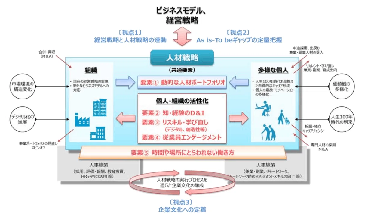 知って得する「人材版伊藤レポート2.0」人材戦略×健康管理の新常識