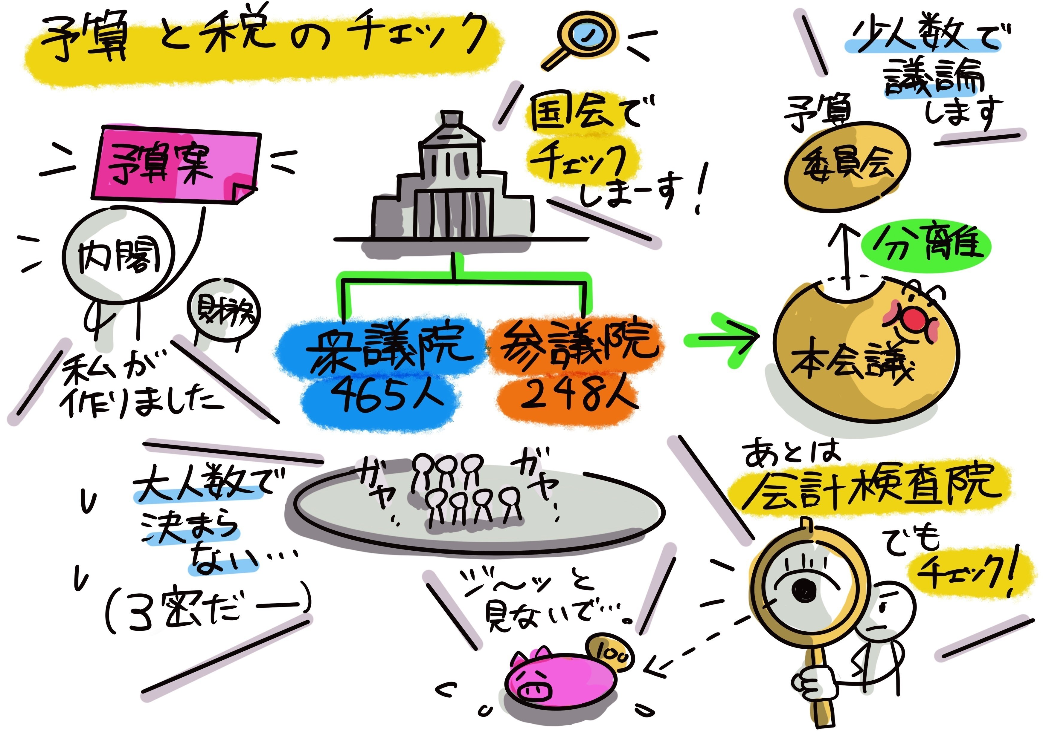 税の使い方と日本の政治：大人も読みたい！中学生からの租税教育⑨