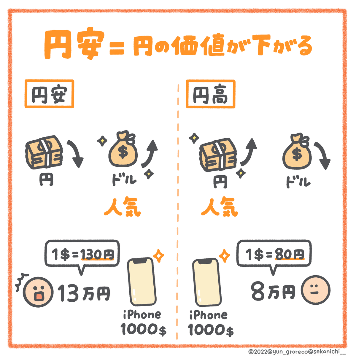 円安の対策💪】給料や生活はどう変わる？iPhoneが20万円に