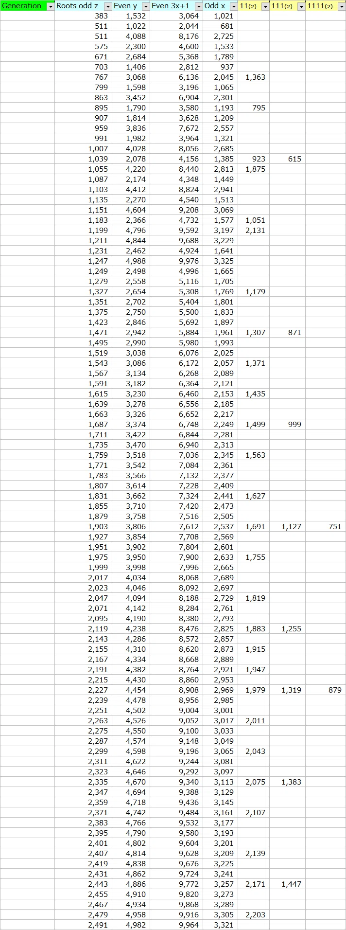 Proof of Collatz conjecture by formulating bottom-up method｜Hyama ...