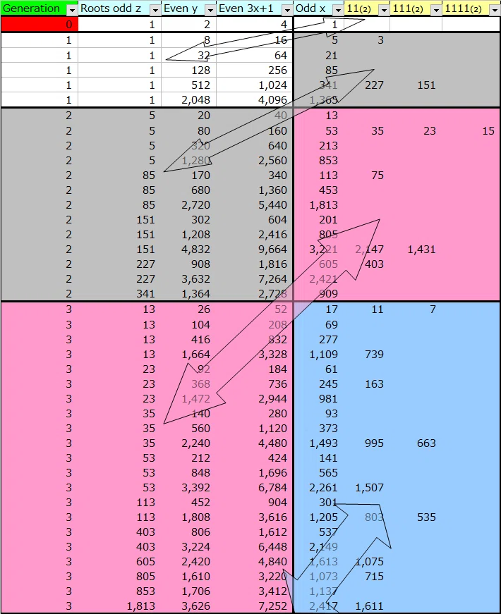 Proof of Collatz conjecture by formulating bottom-up method｜Hyama ...