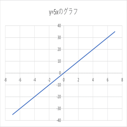 比例とは 算数からやさしく解説 大人のための数学教室 和 Note