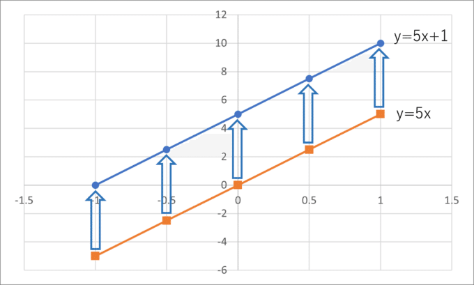 一次関数とは 算数からやさしく解説 大人のための数学教室 和 Note