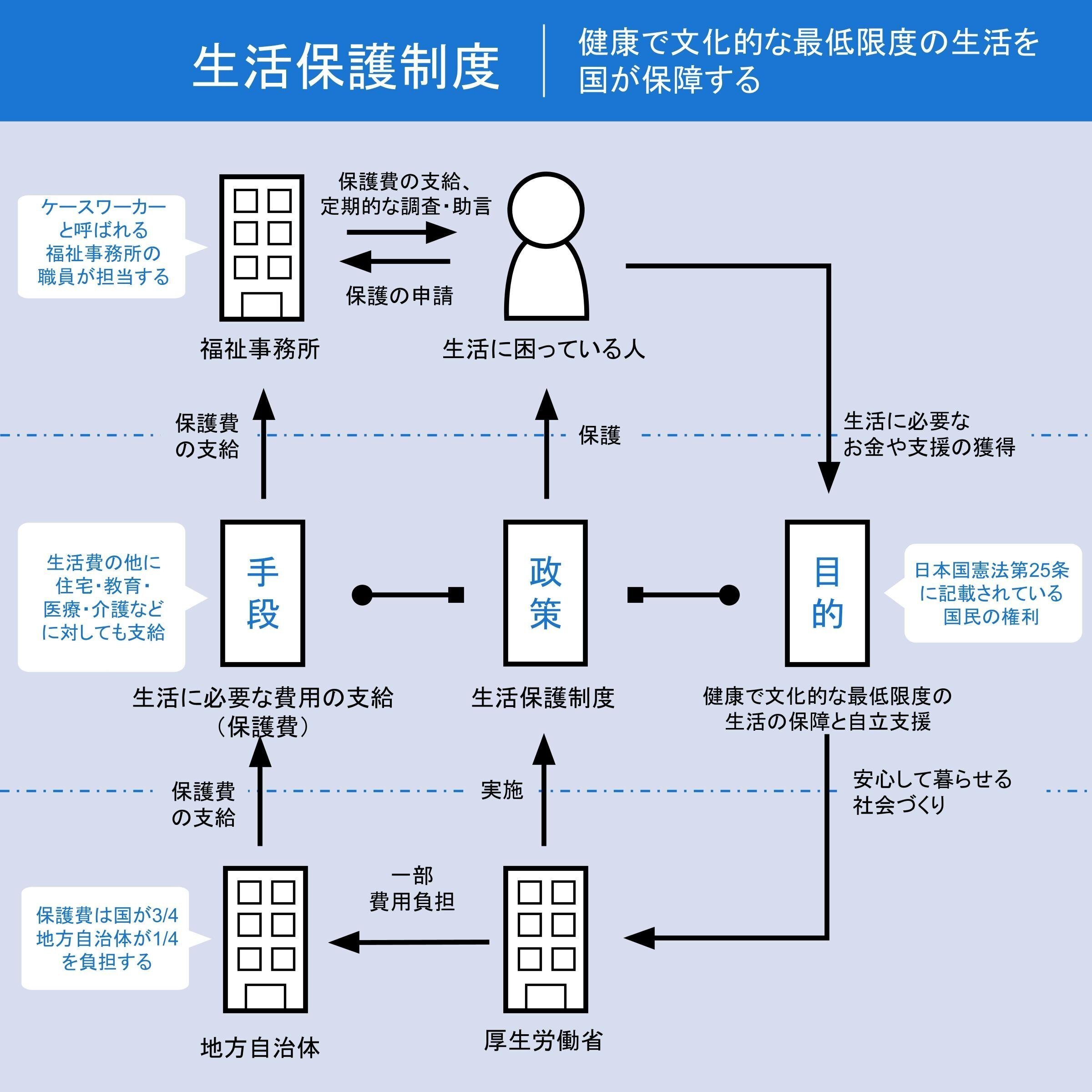 生活保護制度の図解｜図解総研