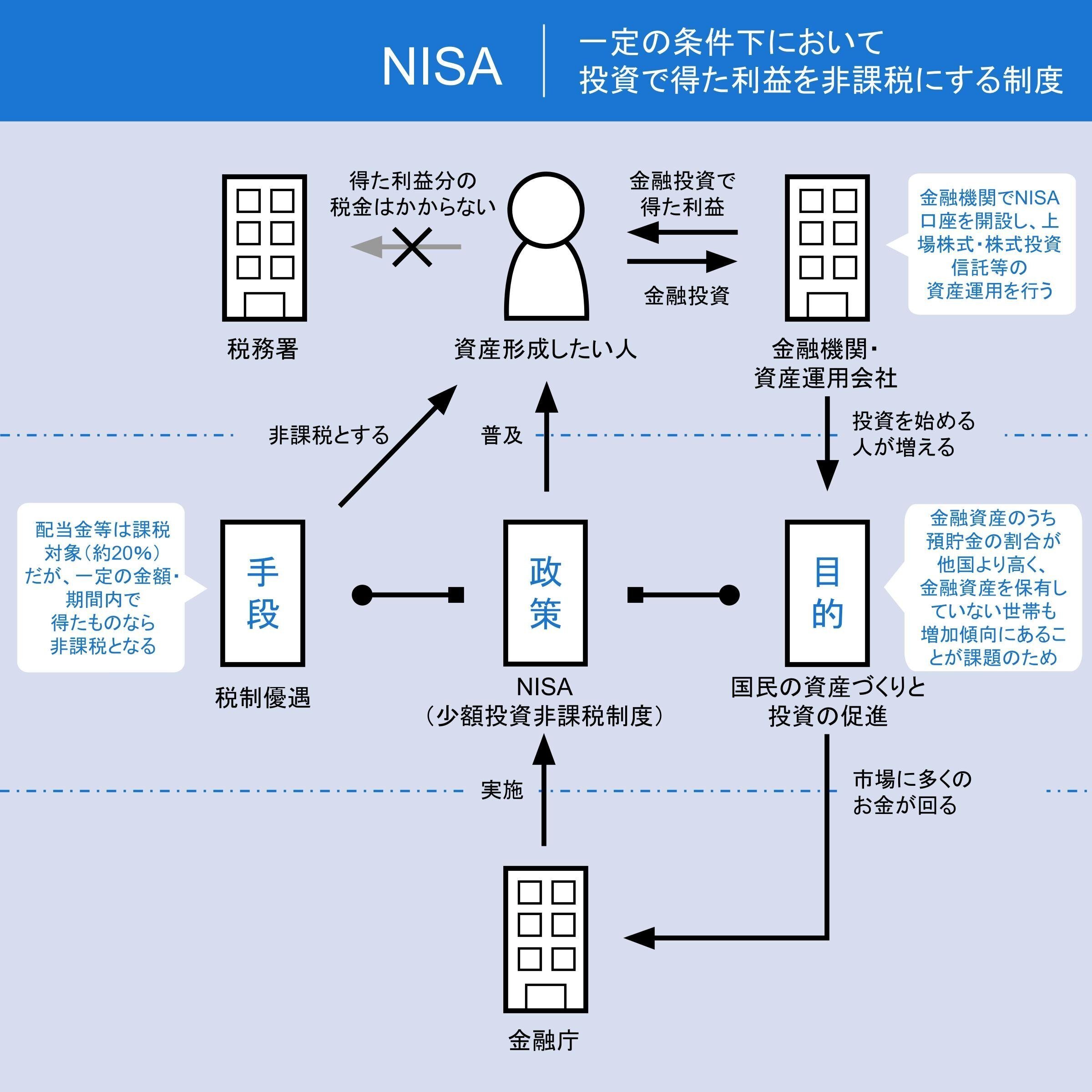 NISAの図解｜図解総研