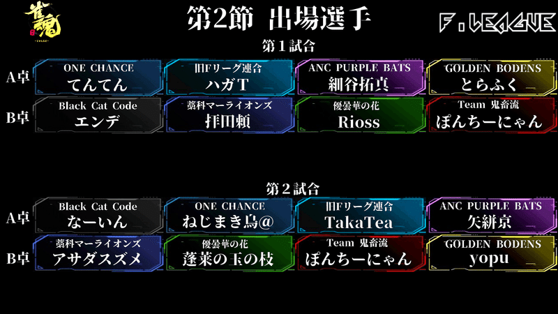 第四期雀魂fリーグ結果速報 セミファイナル第2節 麻雀リーグfc広報部 Note