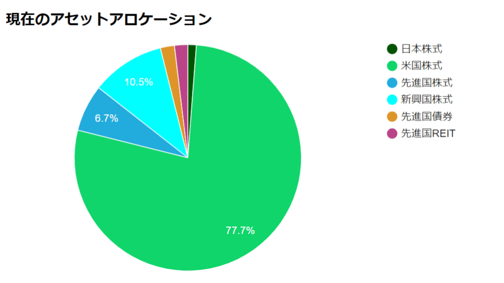 アセットアロケーション戦略 アセットアロケーションが投資成績の大部分を決める」らしい