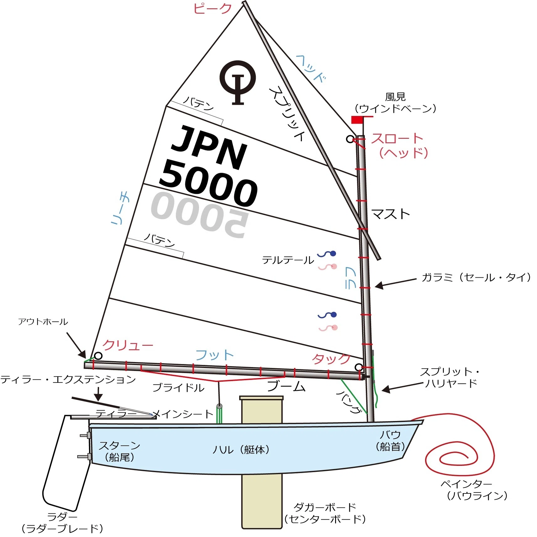 OP級ヨット用語ハンドブック｜B&G高松海洋クラブ