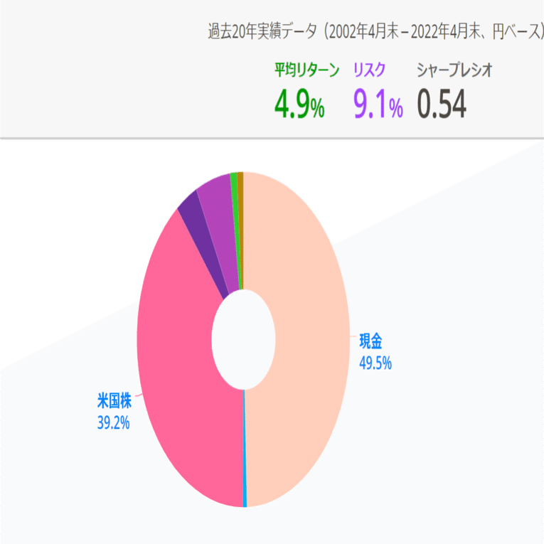 アセットアロケーションが投資成績の大部分を決める」らしい