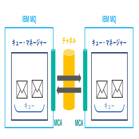 Ibm Mq超入門 Aoichan Ibm Note