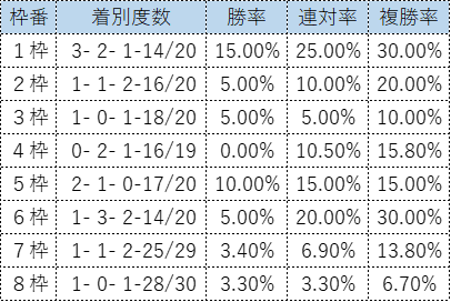 ダービー過去10年データ 考察 Erina Umajo Note