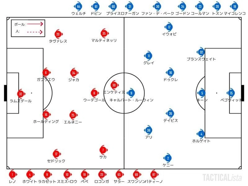 Catch Up Premier League 22 5 22 プレミアリーグ 第38節 アーセナル エバートン ハイライト せこ まとめ記事用 Note