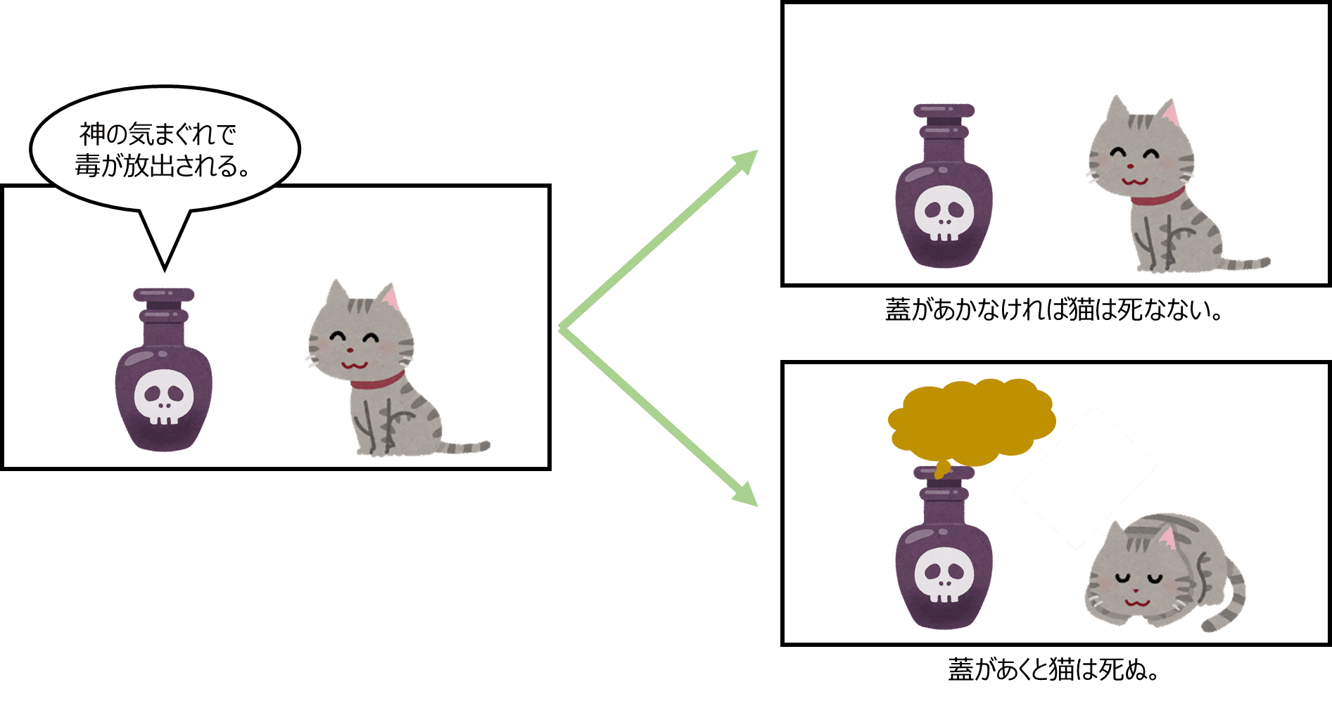 シュレディンガーの猫」の答えは？イラストでわかりやすく解説！思考