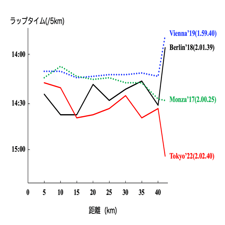 マラソンのペース配分について考える【その1】―キプチョゲ選手の自在な