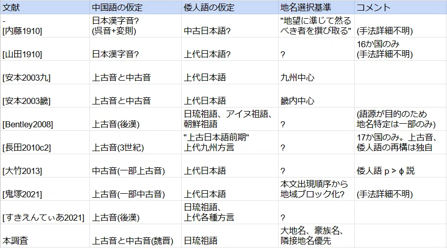 魏志倭人伝の「遠くてよくわからない国々」を古代の発音で調べるー前編