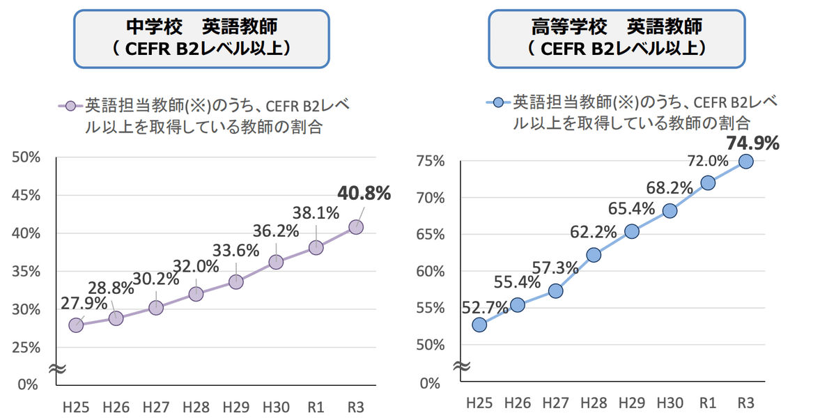 小・中・高の英語教育の実施状況調査〜令和3年度〜｜中村恒太