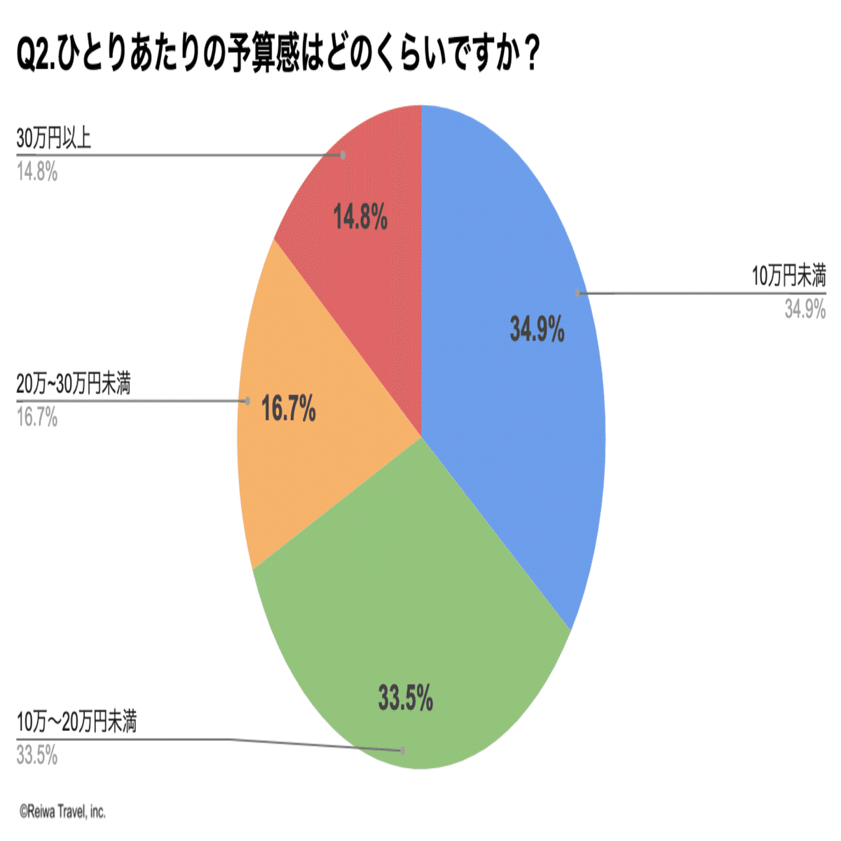 調査 22年夏休み 海外旅行の回復を予測してみた 株式会社令和トラベル Note