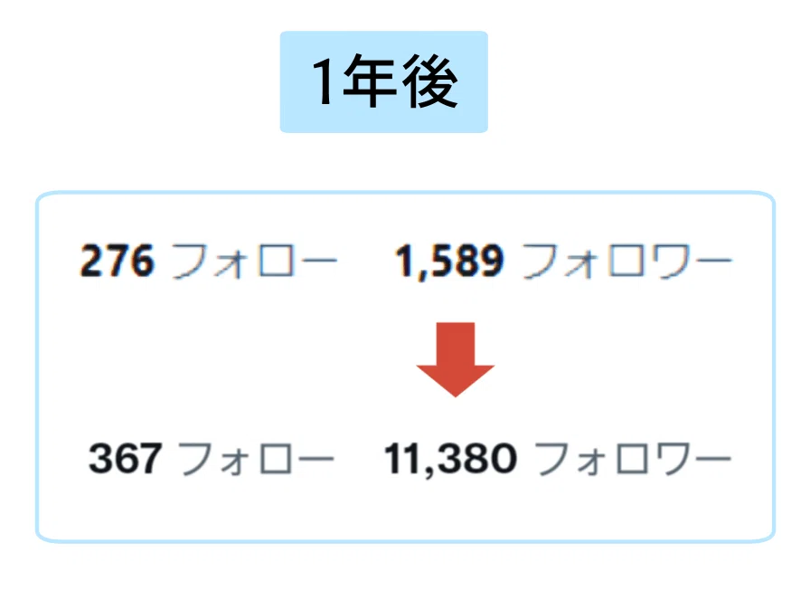 絵描きの為のTwitter(X)攻略【1年でフォロワー1万人達成した方法