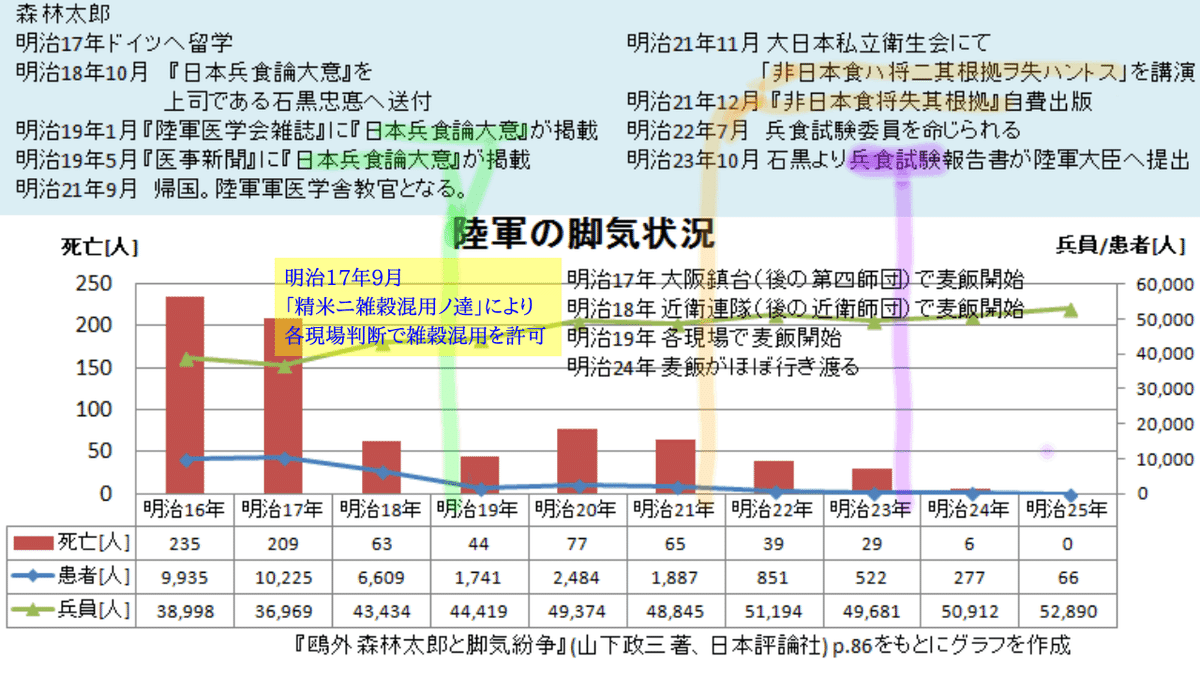 森林太郎（森鴎外）と陸軍の脚気惨害についての通説は本当か