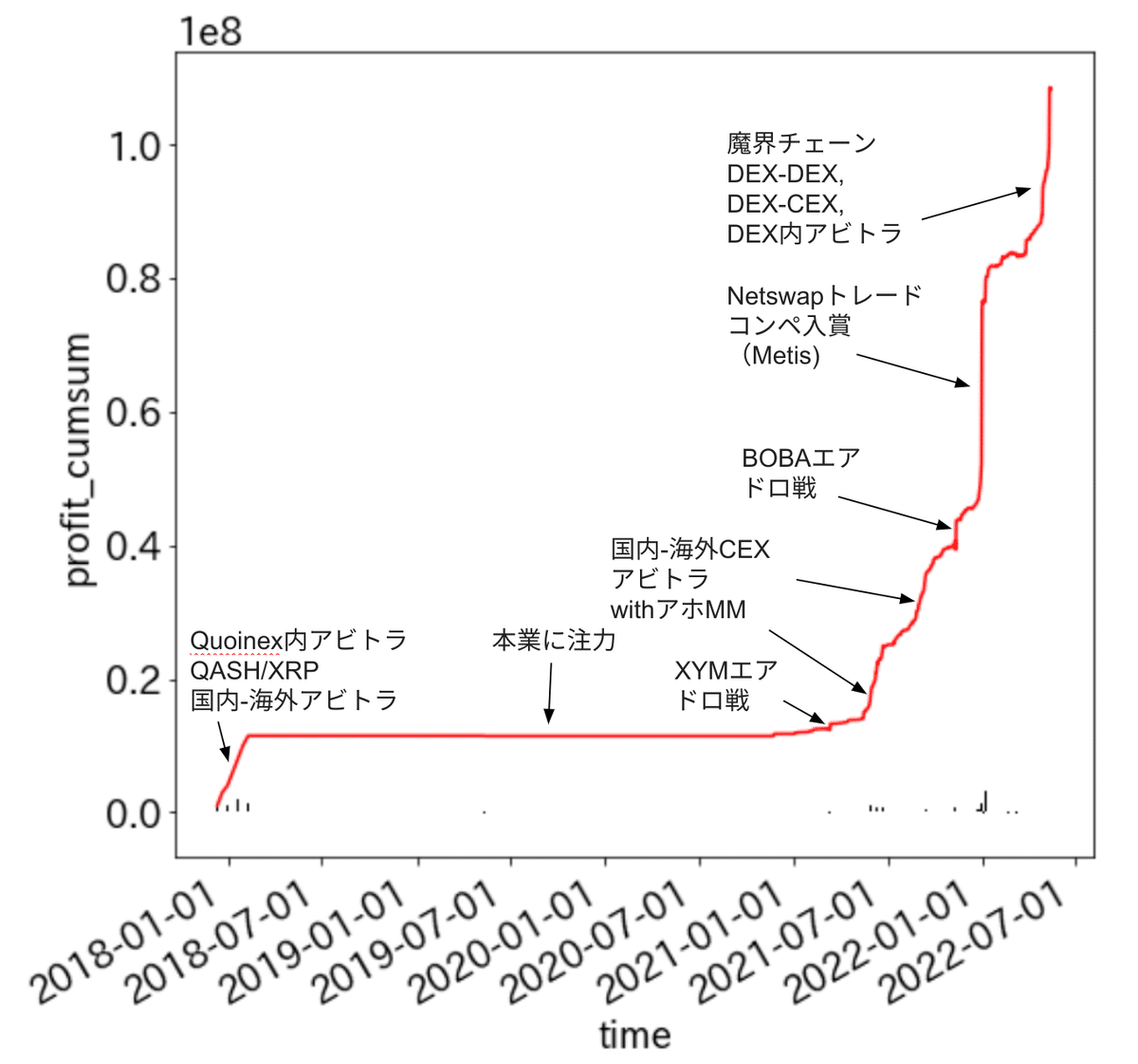 5月の損益と再現性のあるアビトラで5000円を1億円にした話｜QASH_NFT