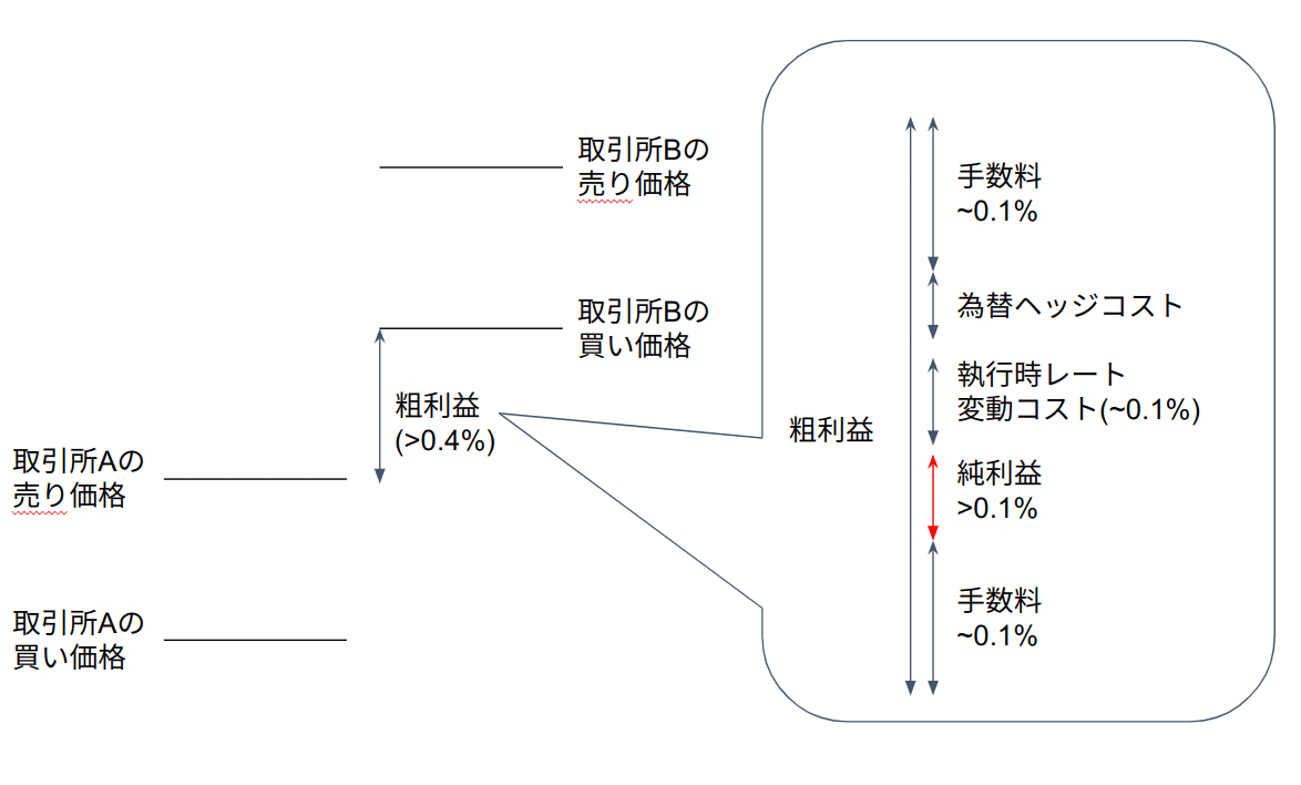 5月の損益と再現性のあるアビトラで5000円を1億円にした話｜QASH_NFT