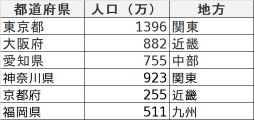 RDBの例