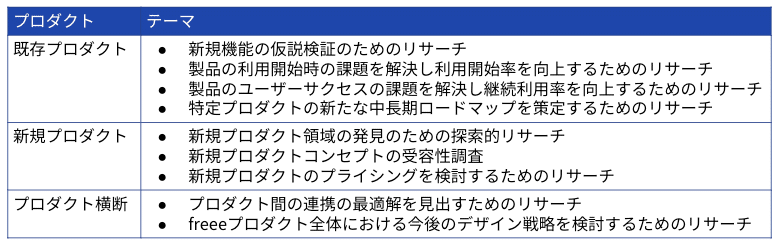 表頭&amp;amp;amp;amp;amp;nbsp;プロダクト&amp;amp;amp;amp;amp;nbsp;テーマ&amp;amp;amp;amp;amp;nbsp;表内&amp;amp;amp;amp;amp;nbsp;既存プロダクト&amp;amp;amp;amp;amp;nbsp;&amp;amp;amp;amp;amp;nbsp;&amp;amp;amp;amp;amp;nbsp;新規機能の仮説検証のためのリサーチ&amp;amp;amp;amp;amp;nbsp;製品の利用開始時の課題を解決し利用開始率を向上するためのリサーチ&amp;amp;amp;amp;amp;nbsp;製品のユーザーサクセスの課題を解決し継続利用率を向上するためのリサーチ&amp;amp;amp;amp;amp;nbsp;特定プロダクトの新たな中長期ロードマップを策定するためのリサーチ&amp;amp;amp;amp;amp;nbsp;新規プロダクト&amp;amp;amp;amp;amp;nbsp;&amp;amp;amp;amp;amp;nbsp;&amp;amp;amp;amp;amp;nbsp;&amp;amp;amp;amp;amp;nbsp;新規プロダクト領域の発見のための探索的リサーチ&amp;amp;amp;amp;amp;nbsp;新規プロダクトコンセプトの受容性調査&amp;amp;amp;amp;amp;nbsp;新規プロダクトのプライシングを検討するためのリサーチ&amp;amp;amp;amp;amp;nbsp;プロダクト横断&amp;amp;amp;amp;amp;nbsp;&amp;amp;amp;amp;amp;nbsp;&amp;amp;amp;amp;amp;nbsp;プロダクト間の連携の最適解を見出すためのリサーチ&amp;amp;amp;amp;amp;nbsp;freeeプロダクト全体における今後のデザイン戦略を検討するためのリサーチ