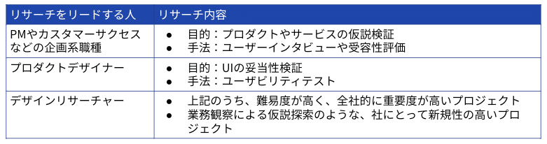 表頭&amp;amp;amp;amp;amp;nbsp;リサーチをリードする人&amp;amp;amp;amp;amp;nbsp;リサーチ内容&amp;amp;amp;amp;amp;nbsp;表内&amp;amp;amp;amp;amp;nbsp;PMやカスタマーサクセスなどの企画系職種&amp;amp;amp;amp;amp;nbsp;目的：プロダクトやサービスの仮説検証&amp;amp;amp;amp;amp;nbsp;手法：ユーザーインタビューや受容性評価&amp;amp;amp;amp;amp;nbsp;プロダクトデザイナー&amp;amp;amp;amp;amp;nbsp;&amp;amp;amp;amp;amp;nbsp;&amp;amp;amp;amp;amp;nbsp;目的：UIの妥当性検証&amp;amp;amp;amp;amp;nbsp;手法：ユーザビリティテスト&amp;amp;amp;amp;amp;nbsp;デザインリサーチャー&amp;amp;amp;amp;amp;nbsp;上記のうち、難易度が高く、全社的に重要度が高いプロジェクト&amp;amp;amp;amp;amp;nbsp;業務観察による仮説探索のような、社にとって新規性の高いプロジェクト