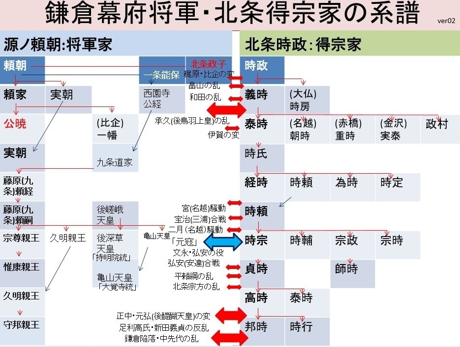 13世紀 反（北条）鎌倉幕府の守護大名と豪族 後鳥羽上皇の軍団
