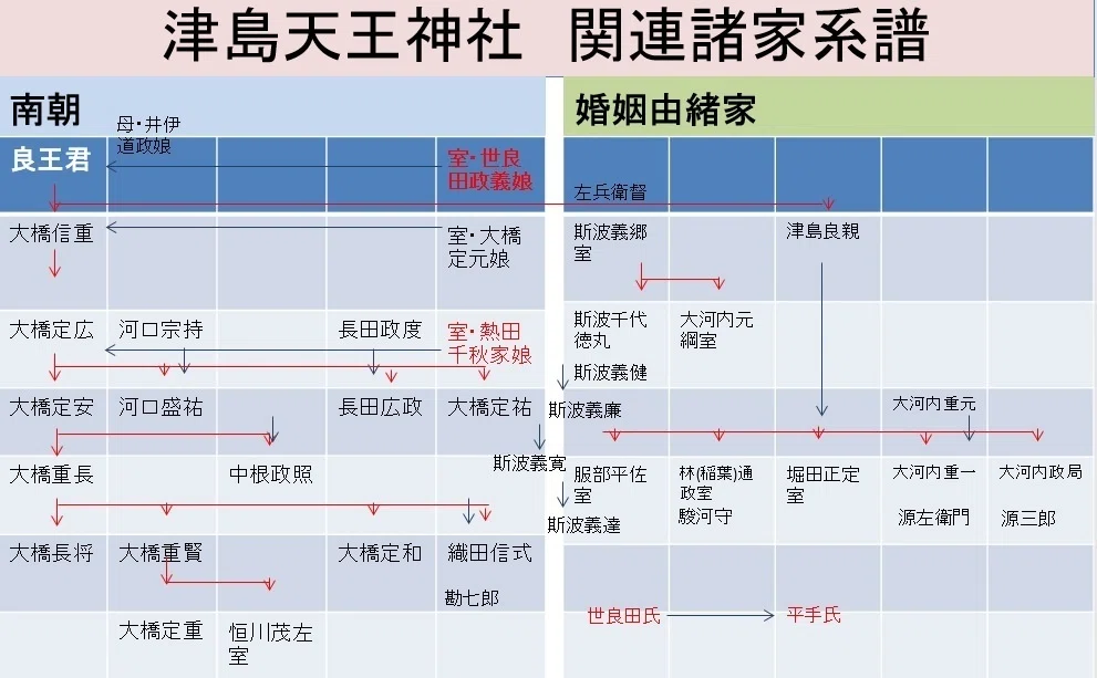 14世紀 後醍醐天皇の軍団・南朝の北畠顕家の軍団、宗良・懐良親王の