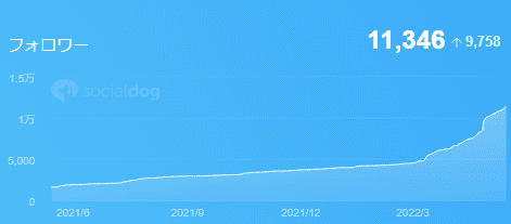 Twitterフォロワーの増え方グラフ
