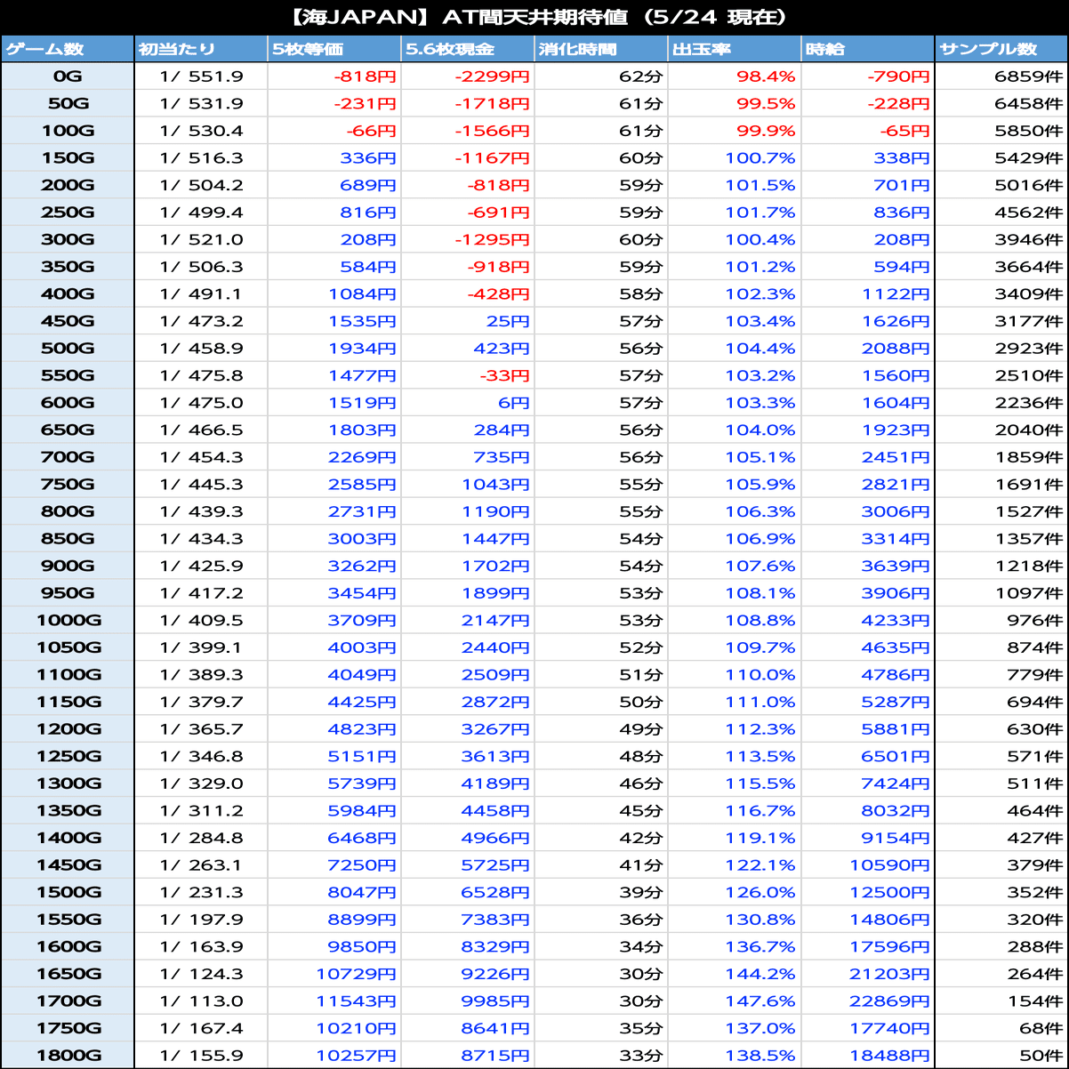 スーパー海物語JAPAN祭｜6.4号機 天井期待値 ゾーン実戦値 リセット