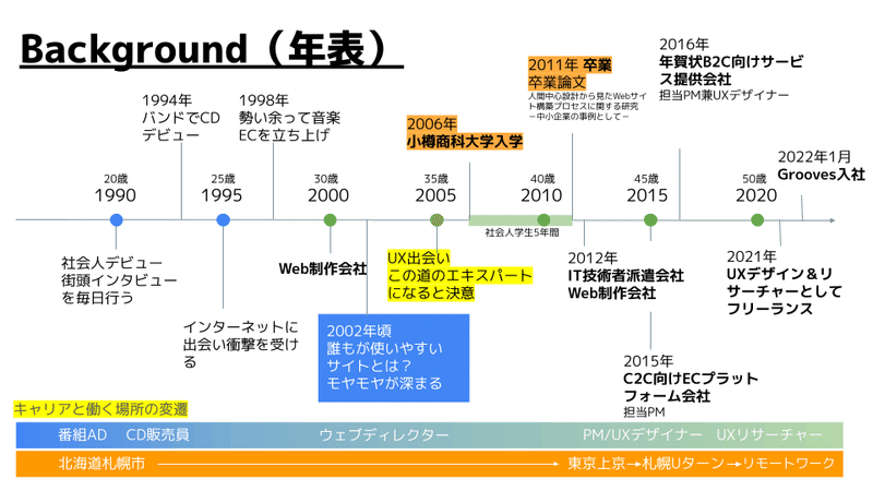 バックグラウンド(年表)