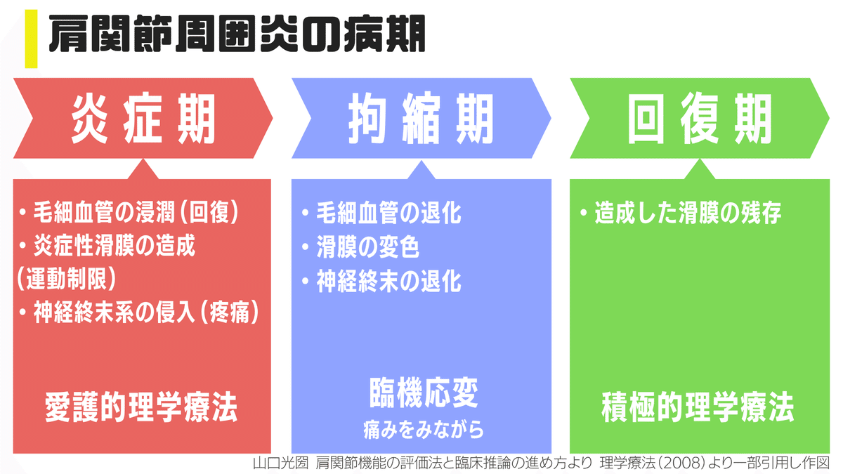 山口光國の「肩関節障害に対する理学療法」〜疼痛と可動域制限