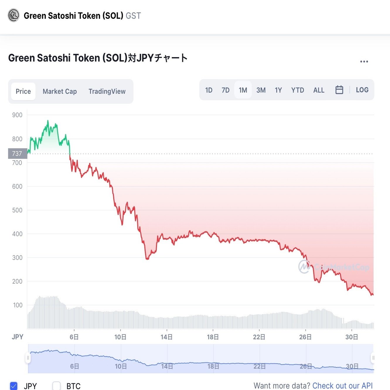 Stepn Gst価格が下落した今の考えを共有します Bamboochan バンブーちゃん 習慣化のプロ Note