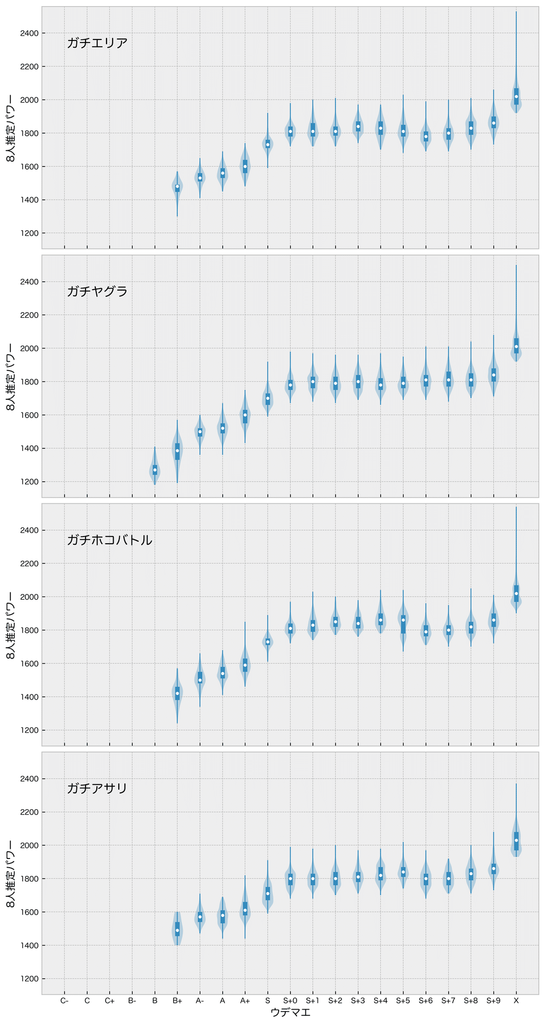 ウデマエxにはなったけれど スプラトゥーン2でs とxを往復し続ける海外勢の環境をデータで読み解く Mojin Note ウデマエxにはなったけれど スプラトゥーン2でs とxを往復し続ける海外勢の環境をデータで読み解く Mojin Note