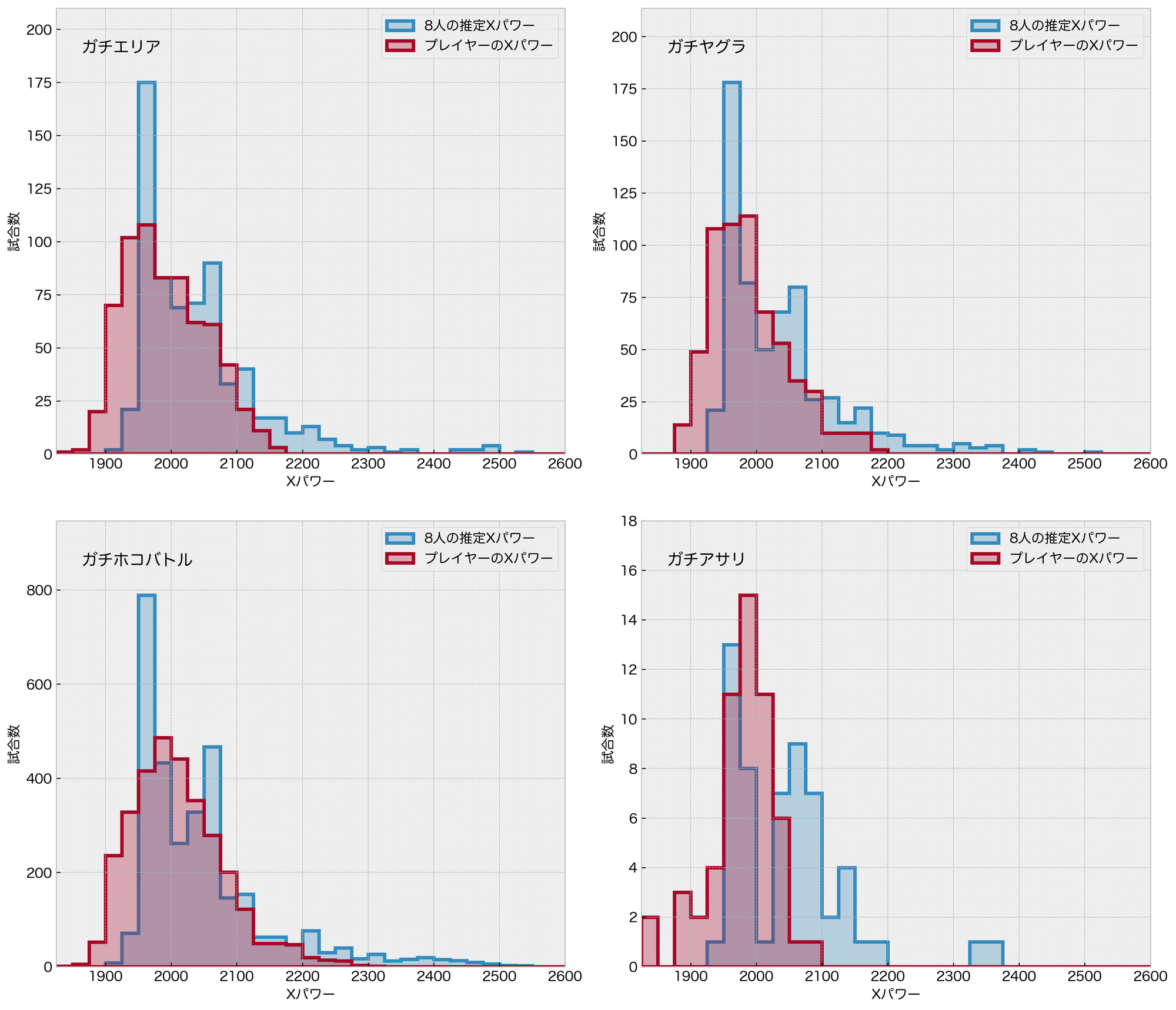 ウデマエxにはなったけれど スプラトゥーン2でs とxを往復し続ける海外勢の環境をデータで読み解く Mojin Note ウデマエxにはなったけれど スプラトゥーン2でs とxを往復し続ける海外勢の環境をデータで読み解く Mojin Note