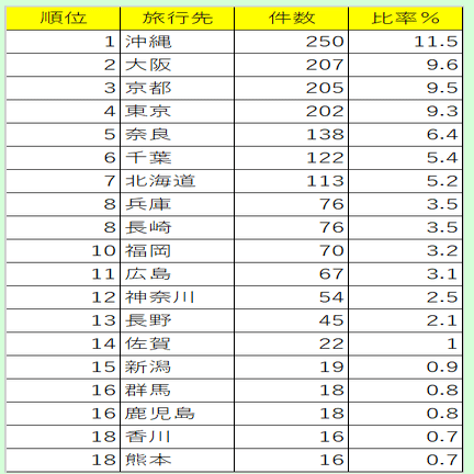 高校生 旅行 何円？