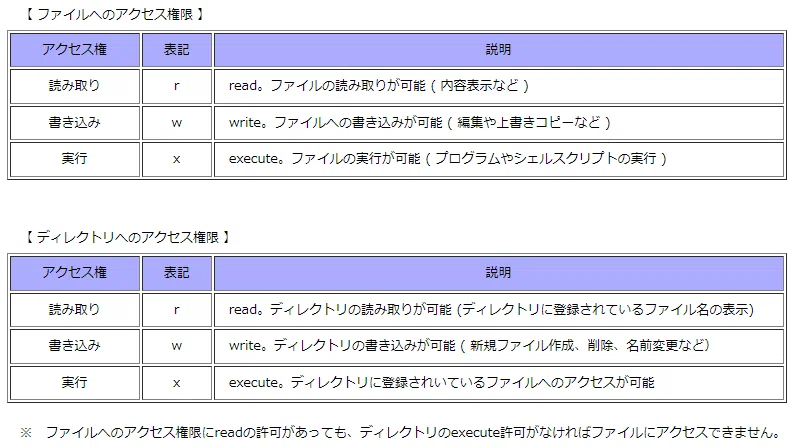 About WSL2 Linux Permissions - Day 189｜ゆーき|YM202110