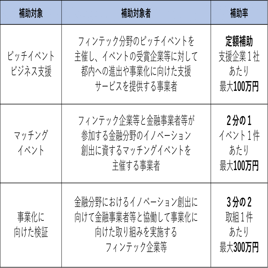 フィンテック企業等に対するイノベーション支援事業を開始しました！｜東京都 国際金融都市担当