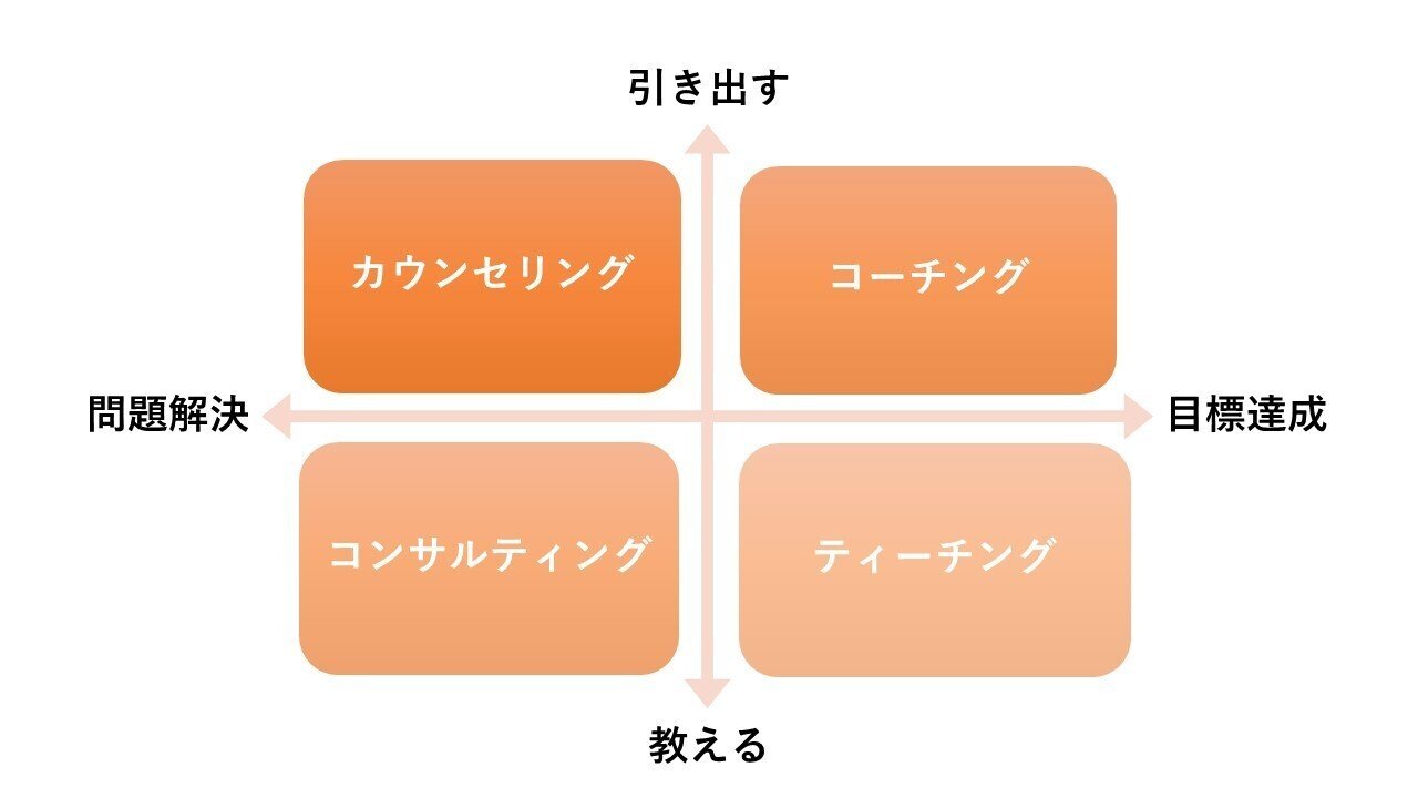 私がキャリアコンサルタント取得後、カウンセリングとコーチングを体系