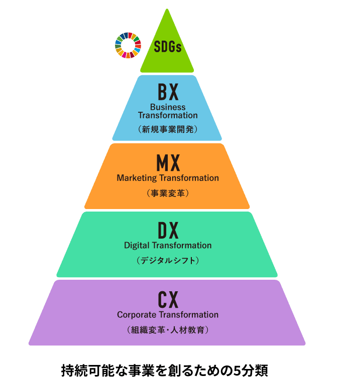 SDGs,BX,MX,DX,CX