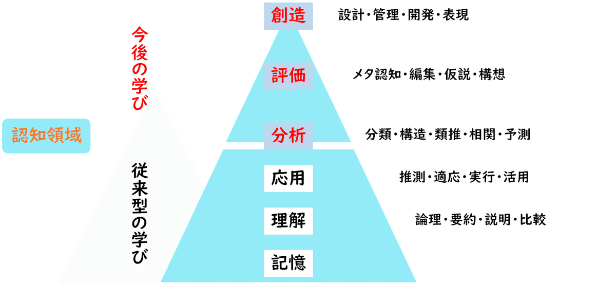 自律を育む「ブルーム・タキソノミー」教育｜学び続けるを応援